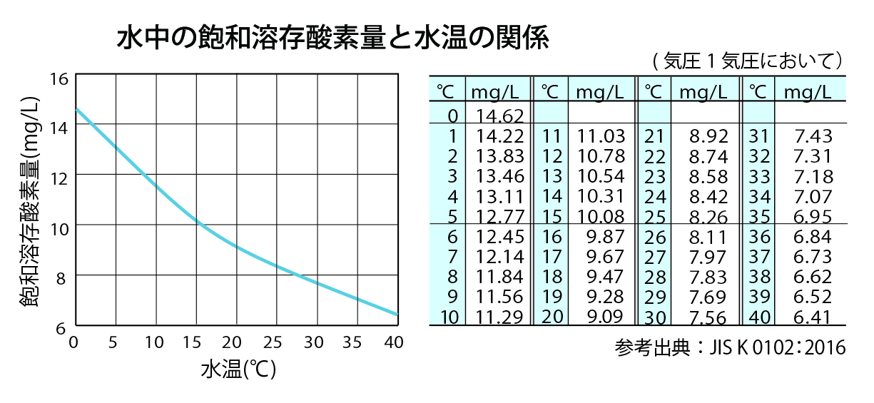 水中の飽和溶存酸素量と水温の関係（参考出典：JIS K 0102:2016）